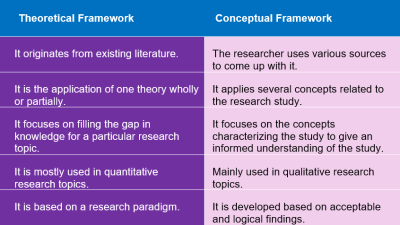 Theoretical vs Conceptual framework